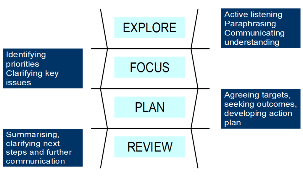 Diagram for Structured Conversation