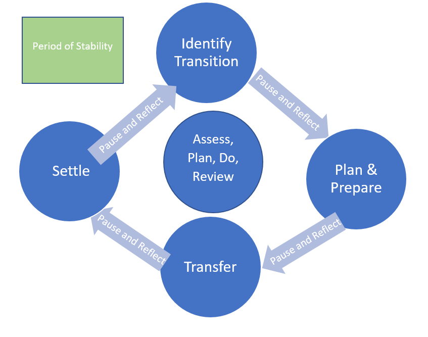 Transition cycle diagram